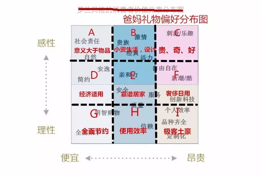 终于找到了给父母买礼物的不败法则！
