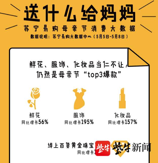母亲节节日送母亲什么礼物？“母亲节节日礼物”搜量暴增316%，鲜花、服装、化妆位居“Top3”
