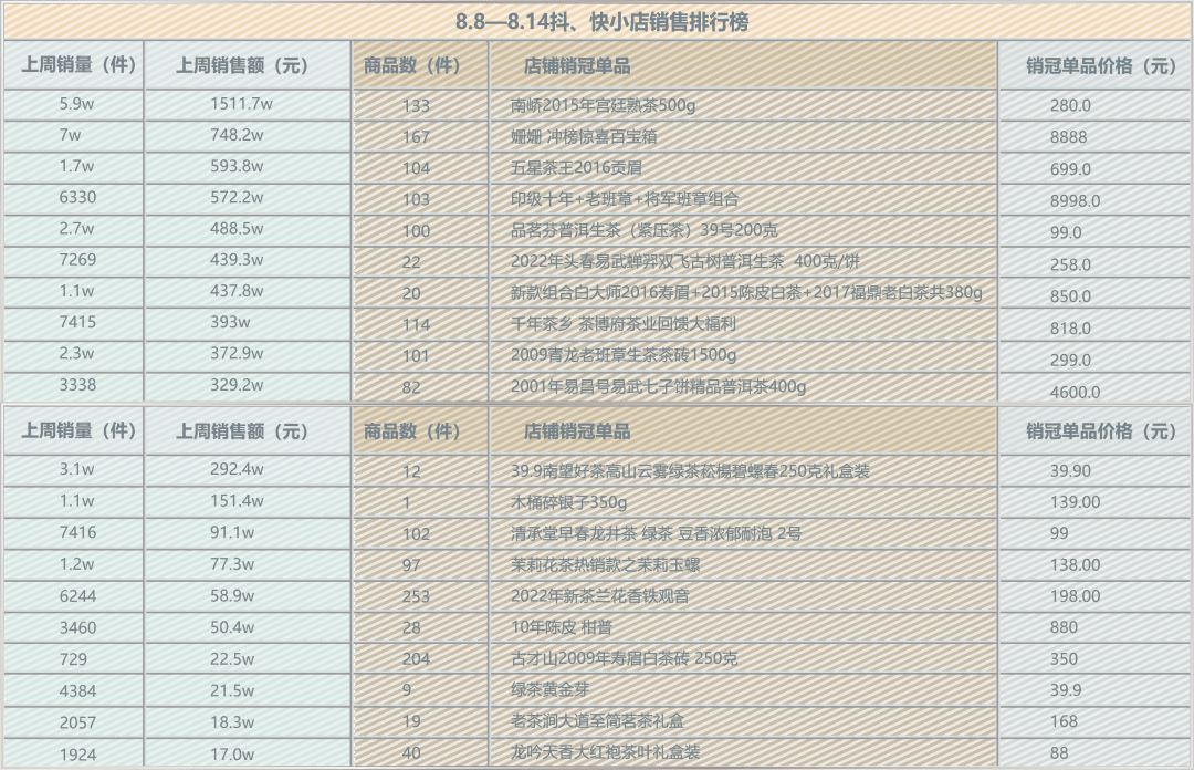 抖音茶叶带货排名前十？