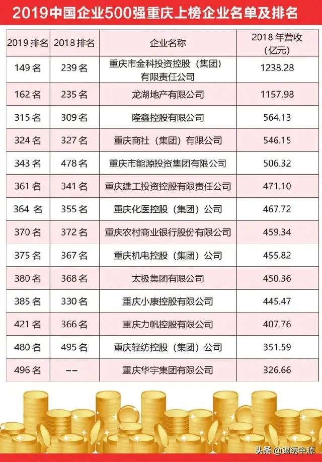 重庆有哪些企业比较大一点，知名点的，国企、民企都行？